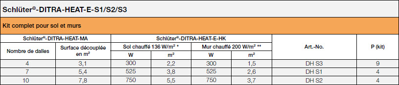 Schlüter®-DITRA-HEAT-E-S1/S2/S3 <a name='sets'></a>